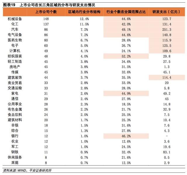 长三角再造：区域均衡联系紧密，创新开放双箭齐发