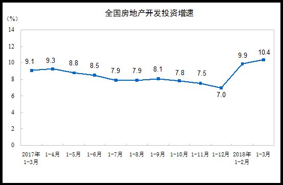 2018年1-3月份全国房地产开发投资和销售情况