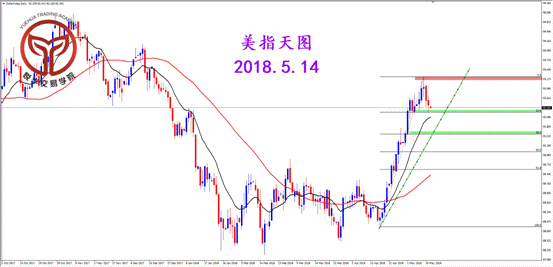 悦华交易学院:美指开始调整 多头格局未变