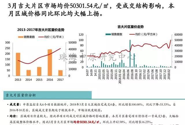 数据:珠海3月楼市冰火两重天 房价下降了 备案价却上升51.18%!