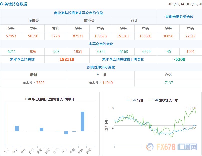 CFTC持仓解读:黄金看多意愿升温，原油看多意愿降温