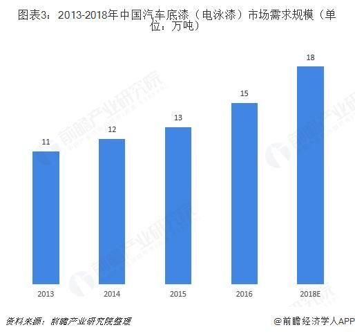 2018年汽车涂料行业产品市场现状与发展趋势