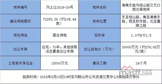 厉害了我的地!本地房企 PK 多家外来房企 2018首场土拍大战一触即