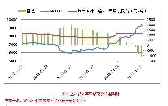 [探秘]霜冻天气引发暴涨 做多苹果期货最好时机已过