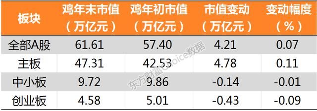 沪指冲击3200点喜迎新春佳节 鸡年累计上扬逾1%