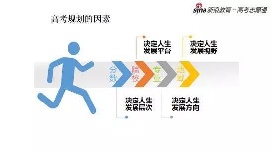 2018高考报志愿要从这7个维度出发,锁定 好学