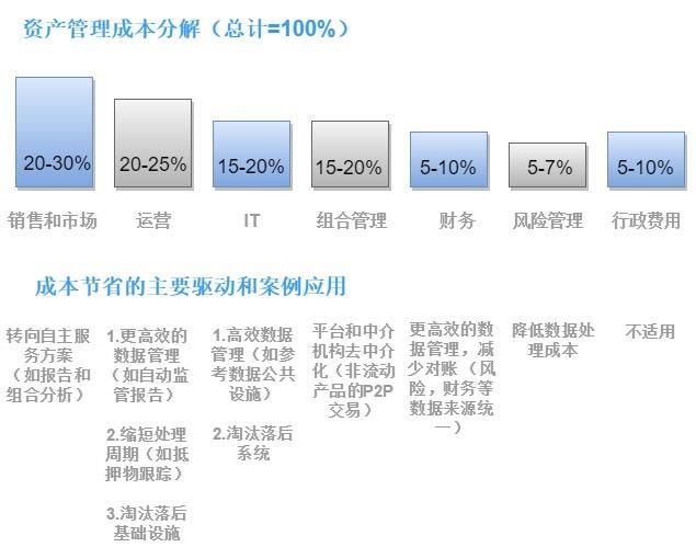 巴曙松等：金融科技如何影响中国资产管理行业