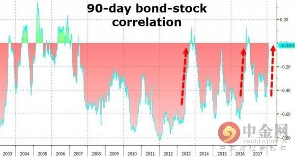 美国市场的资产相关性出现转折!恐引发通胀担忧