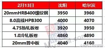 重磅！Mysteel全国各地区年后钢市走势预测