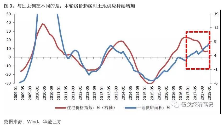 2018年房地产投资韧性几何?