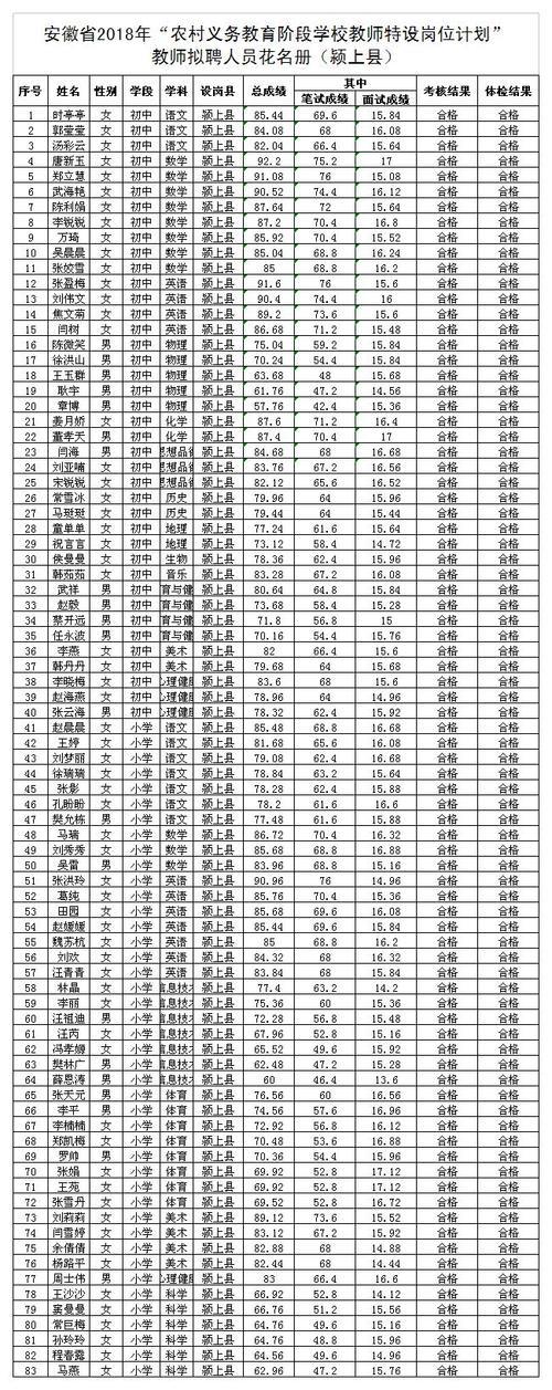 阜阳特岗教师公示名单来了!有你认识的吗?