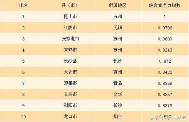 全国百强县榜单发布,昆山市夺得第一,江苏成大