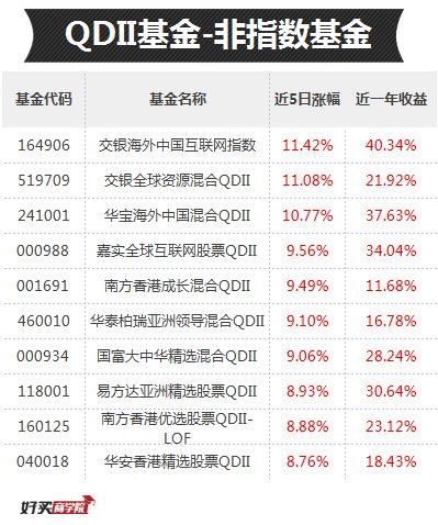 “五连阳”造福了哪些基金？