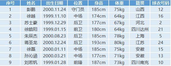 男足丨U19国青9人出自根宝基地,上海模子改