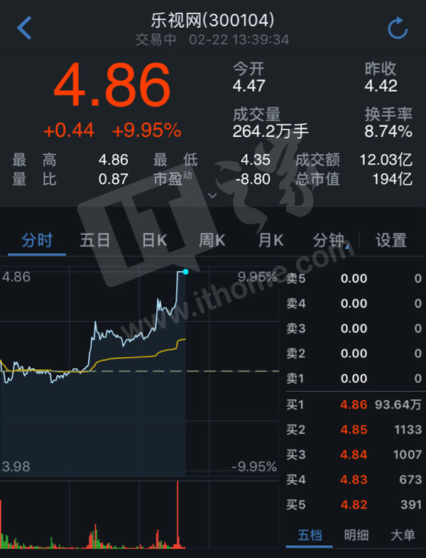 乐视网出现涨停，成交额超11亿元
