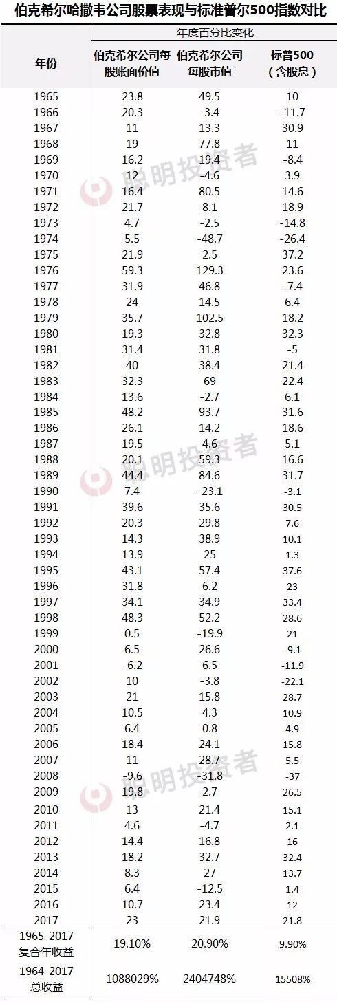 全文精译 | 2018年巴菲特致股东信:大篇幅提醒保险风险