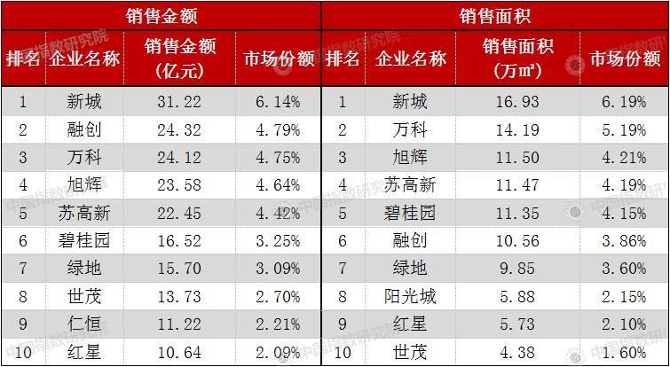 10.64亿起步!谁能挤进TOP10?苏州1-4月房企销售排行榜出炉