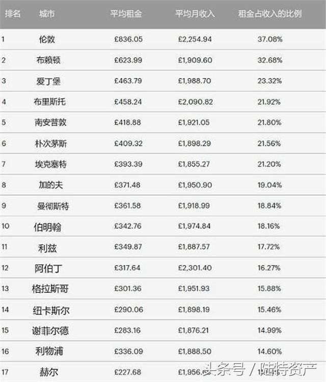 房租收入比看英国城市生活，最轻松的地方就在这儿