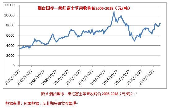 [探秘]霜冻天气引发暴涨 做多苹果期货最好时机已过