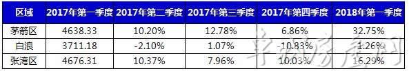 最近一年十堰房价涨了多少？现在该不该出手买房？