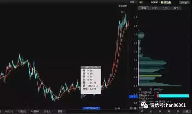 中国股市盈利最高的筹码分布选股法，一旦掌握出手就是涨停大牛股