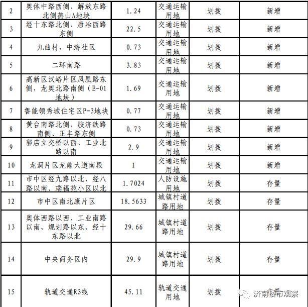 济南开辟楼市新战场，神武、大涧沟、华山北、孙村！雪山千余亩土