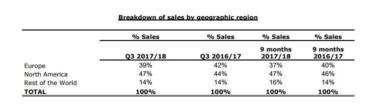 育碧2017-18 Q3财报：PS4依旧占主导，微交易挣了不少