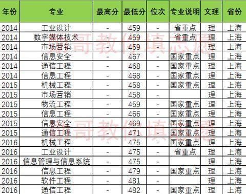 北京邮电大学竞争惨烈专业排行榜，勋哥高考志愿填报系统指导