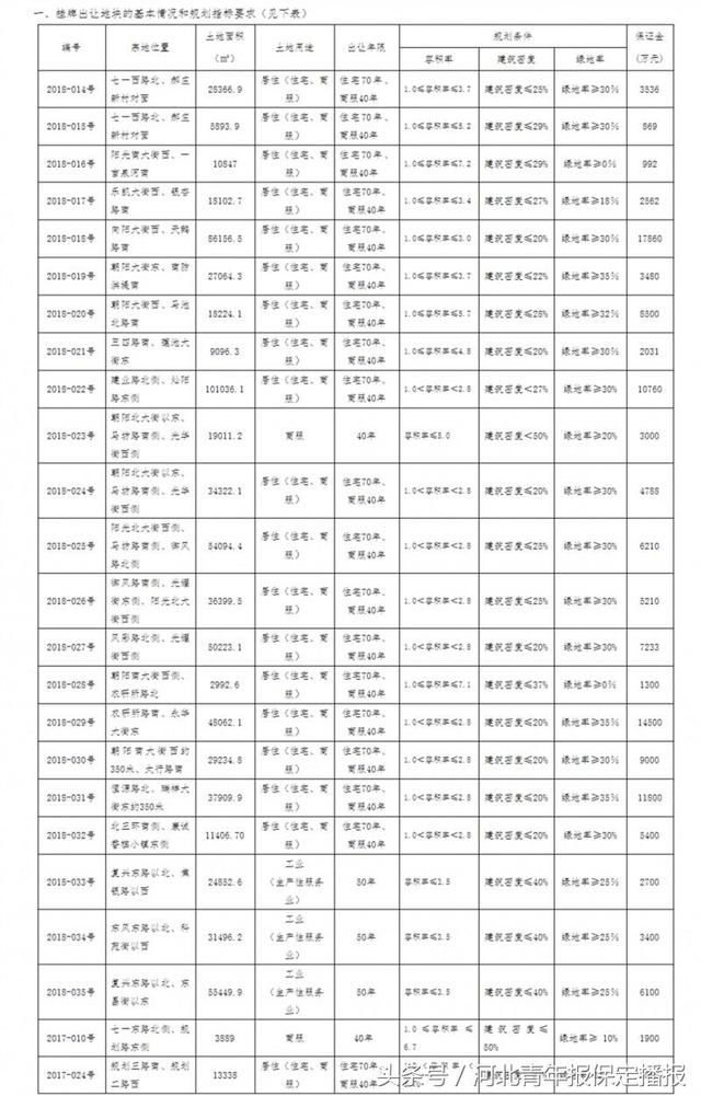 保定市区挂牌24宗地块，新“地王”或将再出现！这些小区房本有望