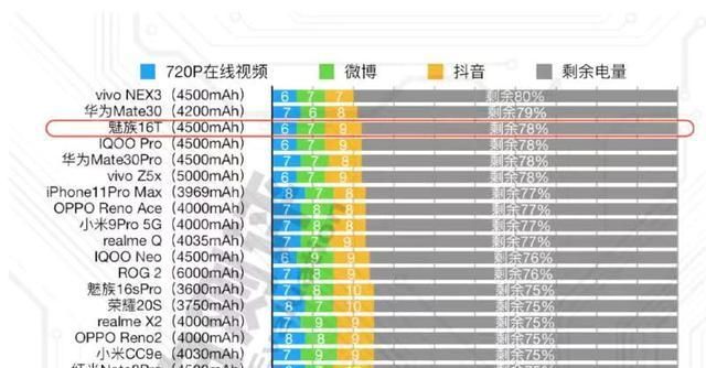 魅族16t续航多久