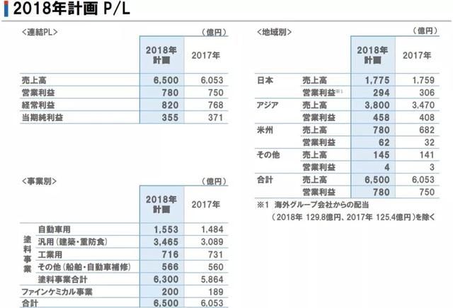 立邦2017年业绩出炉：销售额为53.62亿美元，同比大增17.7%