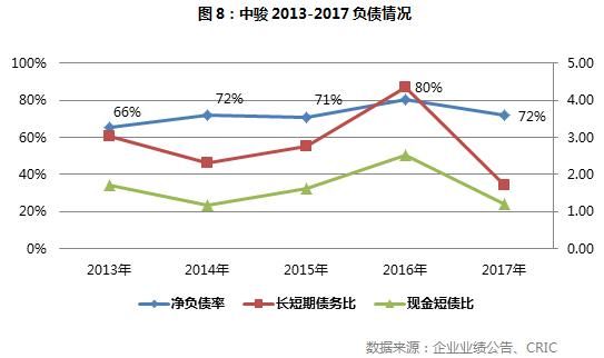 年报点评05中骏置业：债务结构有待优化