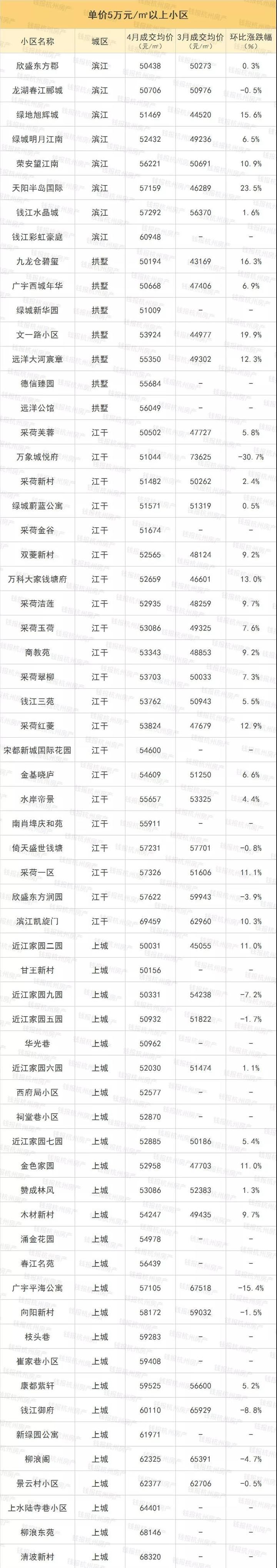 楼市丨摇号政策执行满月后 杭州最新二手房涨跌榜出炉