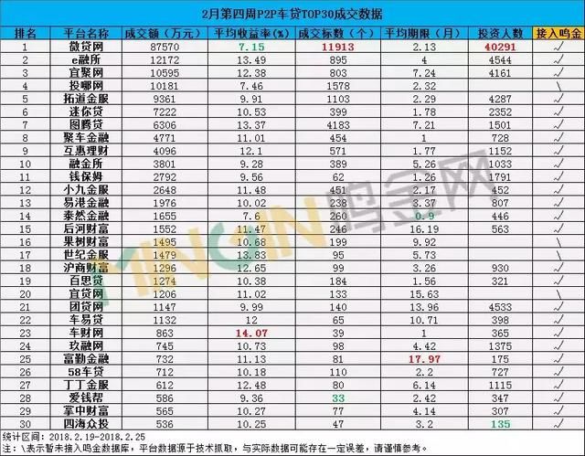 P2P车贷一周排名：全面大涨，“亿元俱乐部”成员率先归队