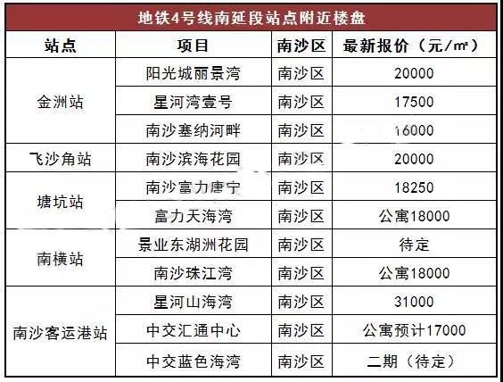 关于“开四停四”买房者又有更深的限制?广州地铁沿线房价怎样