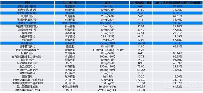 国君医药 | 4+7带量采购谈判结束后的九个关