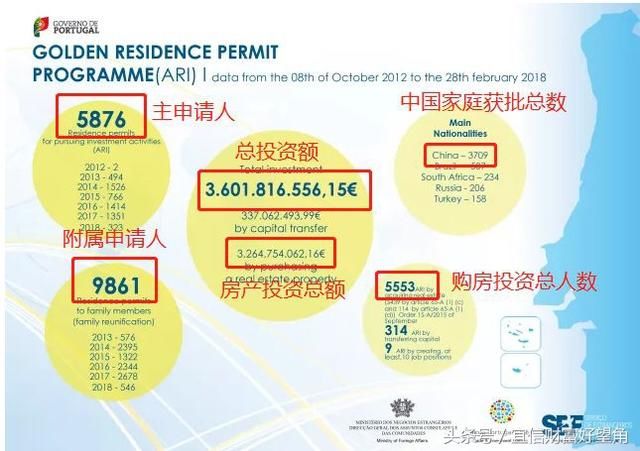 资讯 | 葡萄牙最新2月份黄金居留数据，中国投资者位居榜首