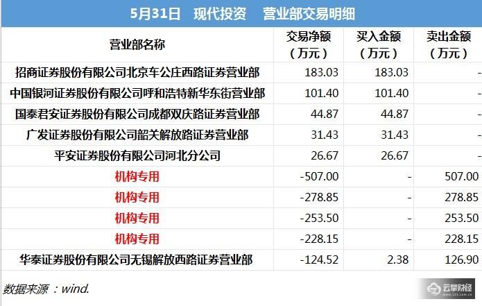 龙虎榜解密|4机构合力狂甩1200万，现代投资悲壮已吃2个跌停！