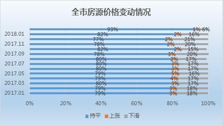 上海2月二手房市场：网签7304套下滑4成 奉贤在架均价破3万大关