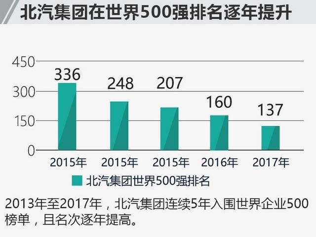 北汽2018挑战5400亿营收目标 利润将超310亿