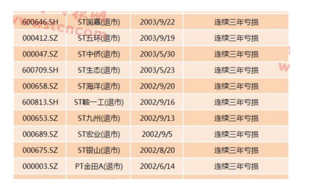 交易所发布重磅新规， 快远离这六类公司(附退市名单);