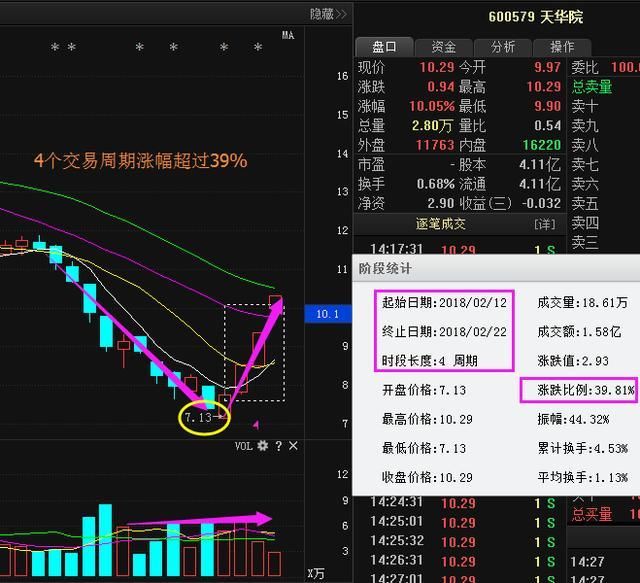 股市永不亏损的黄金定律：\＂成交量\＂口诀,句句实用,堪称股市经