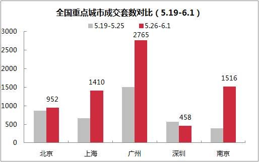 6月这些城市的房价又涨了!南京涨了6千多，上海已是这个数