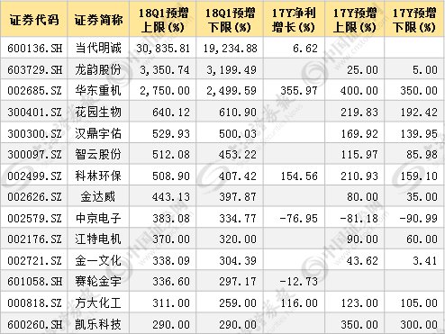 数据 | 护盘心切，29股急晒业绩利好，11只机构重仓股值得期待