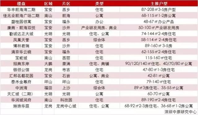 6月深圳167个在售楼盘价格：华润城、正大城、中洲湾、宝能城来了