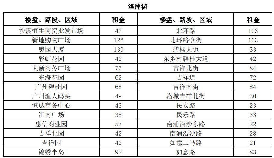 3100元\/平月!两倍于太古汇、北京路!广州最贵商铺竟在这!