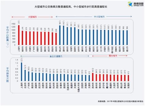 高德地图发布2017年公共交通报告：11城市覆盖密度最佳