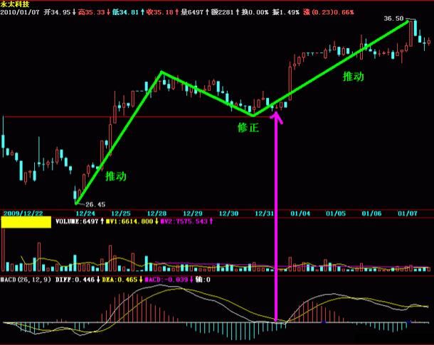 MACD精准买卖点方法，入市超过一年散户必须会看！
