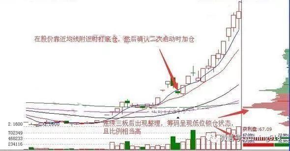 【技术帖】筹码分布和成交量挖掘大牛股的实战策略