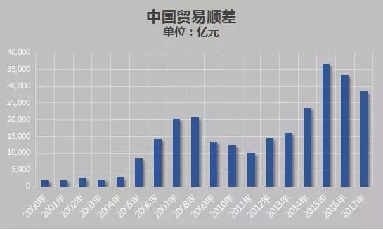 暴跌43.1%！贸易战效果来了